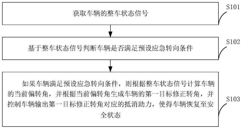 车辆的应急转向控制方法、装置、车辆及存储介质与流程