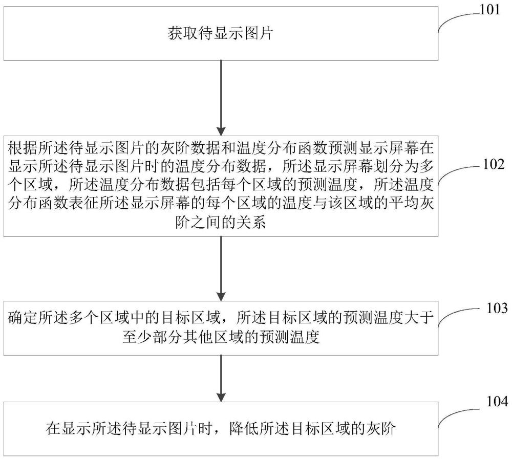 温度补偿方法及装置、显示设备、计算机可读介质与流程