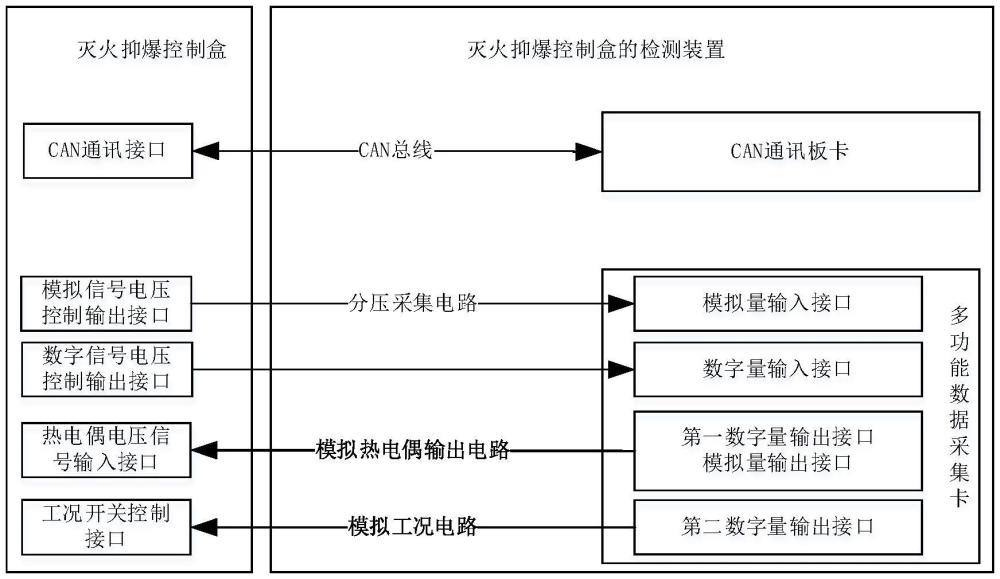 灭火抑爆控制盒的检测装置的制作方法