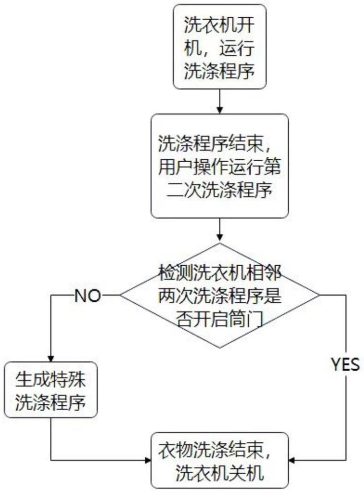 一种洗衣机的控制方法与流程