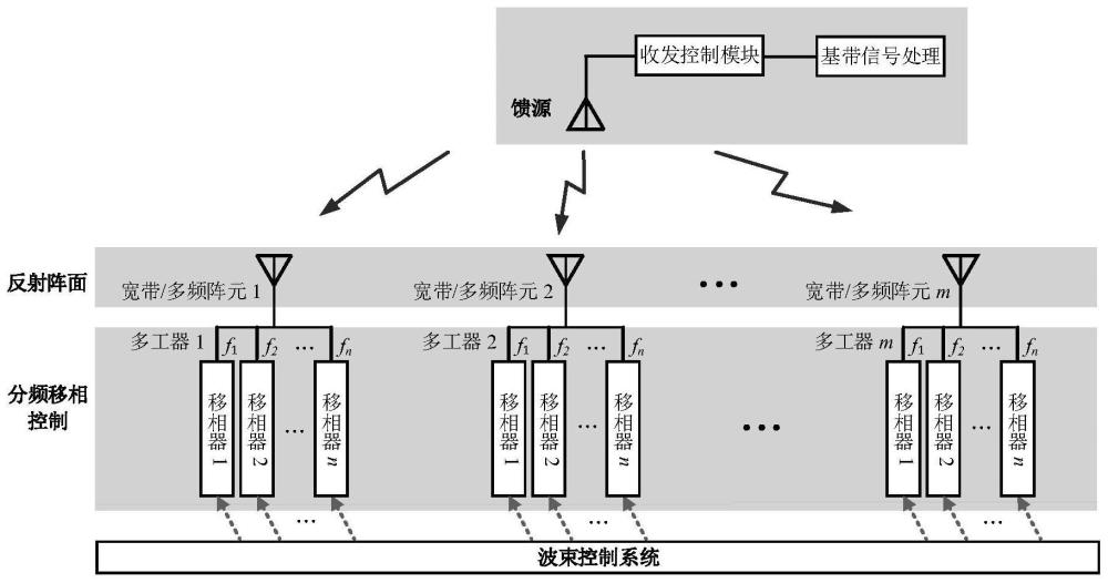 频分瞬时多波束反射相控阵天线