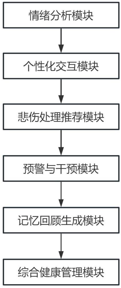 一种基于人工智能的逝者亲友关怀系统及方法与流程