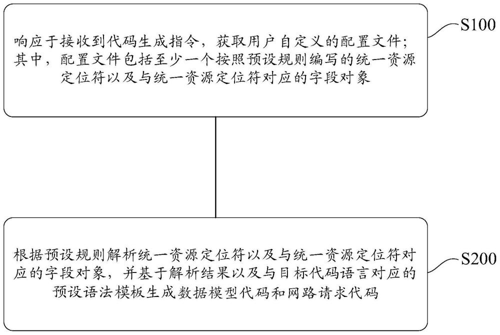 目标代码语言的代码自动生成方法、电子设备和存储介质与流程