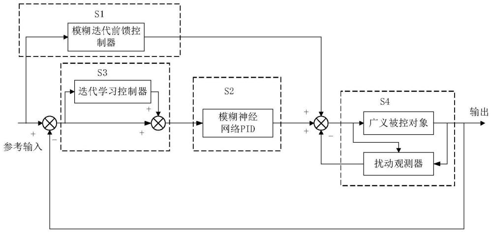 基于自适应调整及干扰抑制的光刻机工件台运动控制方法