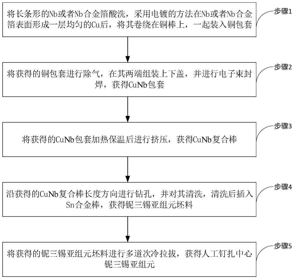 一种人工钉扎中心铌三锡亚组元的制备方法与流程