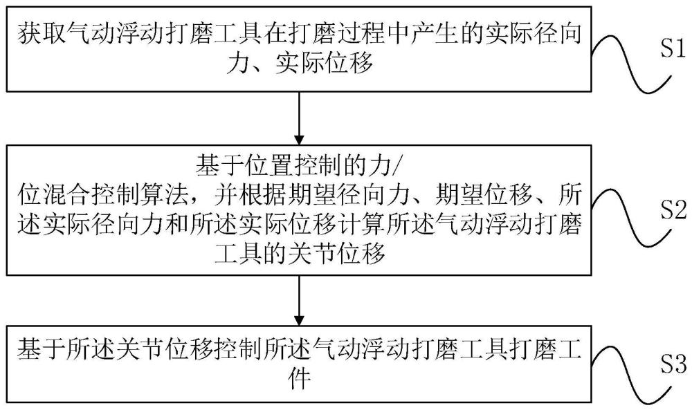 工件打磨的控制方法、打磨系统、电子设备与流程