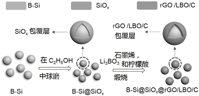 一种负极材料及其制备方法和应用与流程