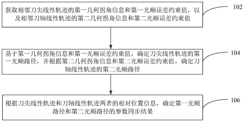 加工轨迹拐角光顺方法、装置、加工设备及可读存储介质与流程