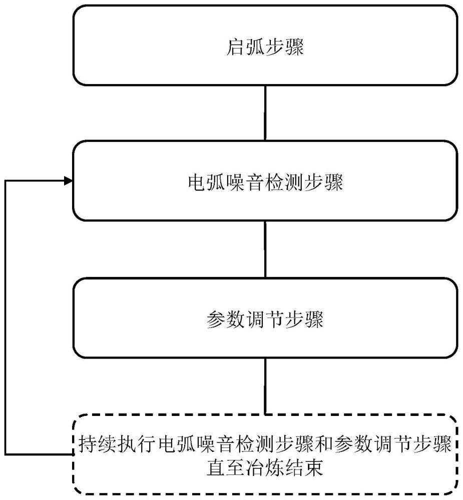 电弧炉动态控制供电方法与流程