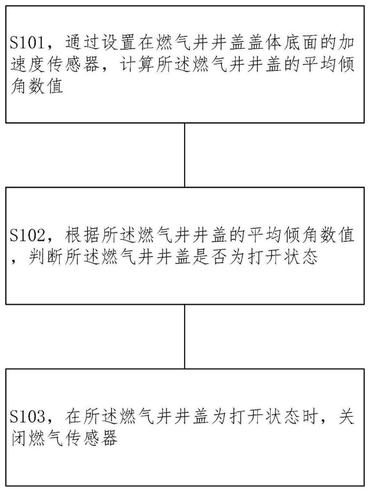 一种基于NB-IOT的低功耗燃气井智能监测方法及系统与流程