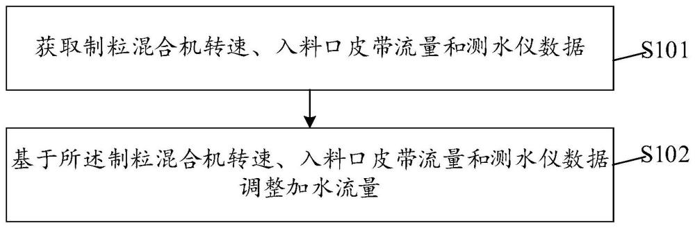 铁矿粉烧结方法及相关设备与流程