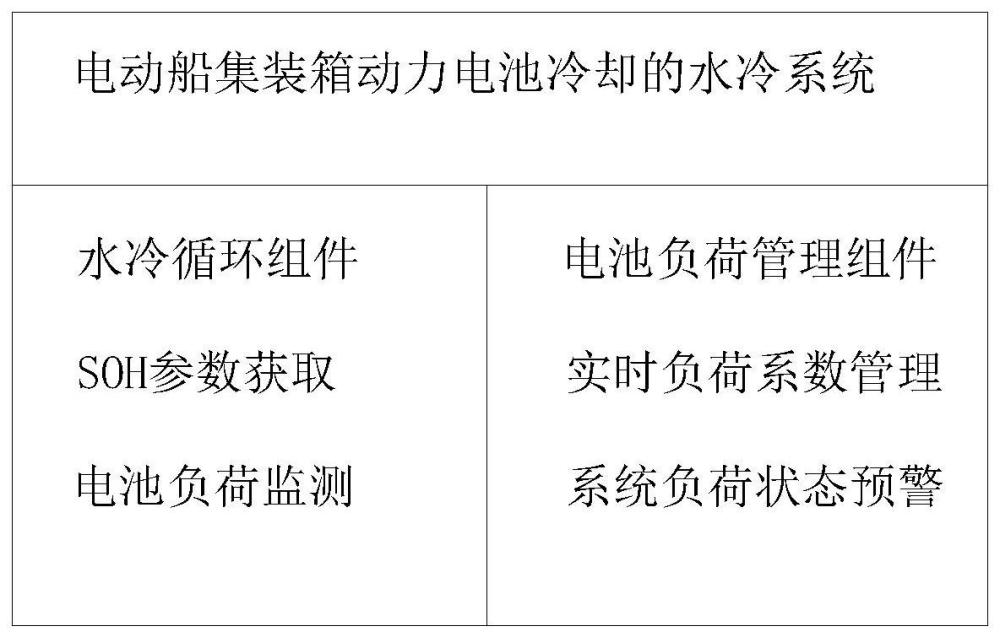 一种用于电动船集装箱动力电池冷却的水冷系统的制作方法