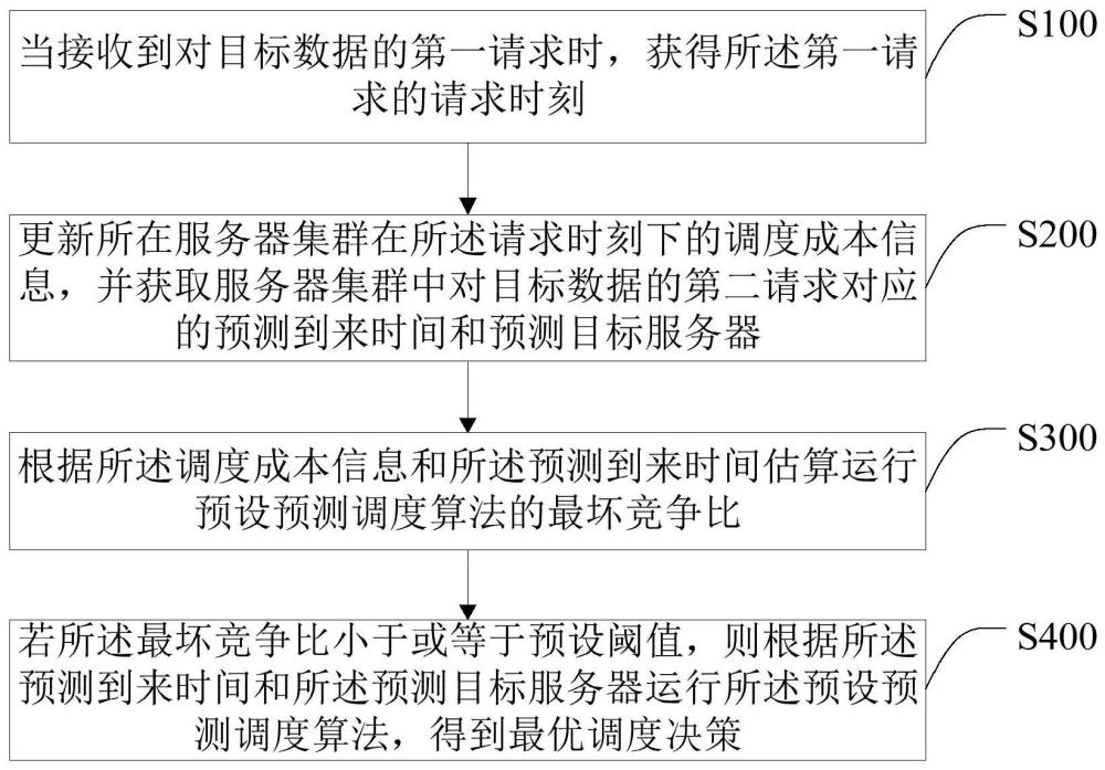 一种预测缓存服务的在线调度方法及装置