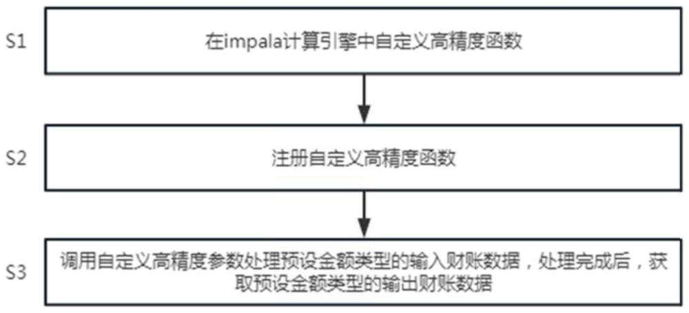 一种基于impala计算引擎的财账处理方法与流程