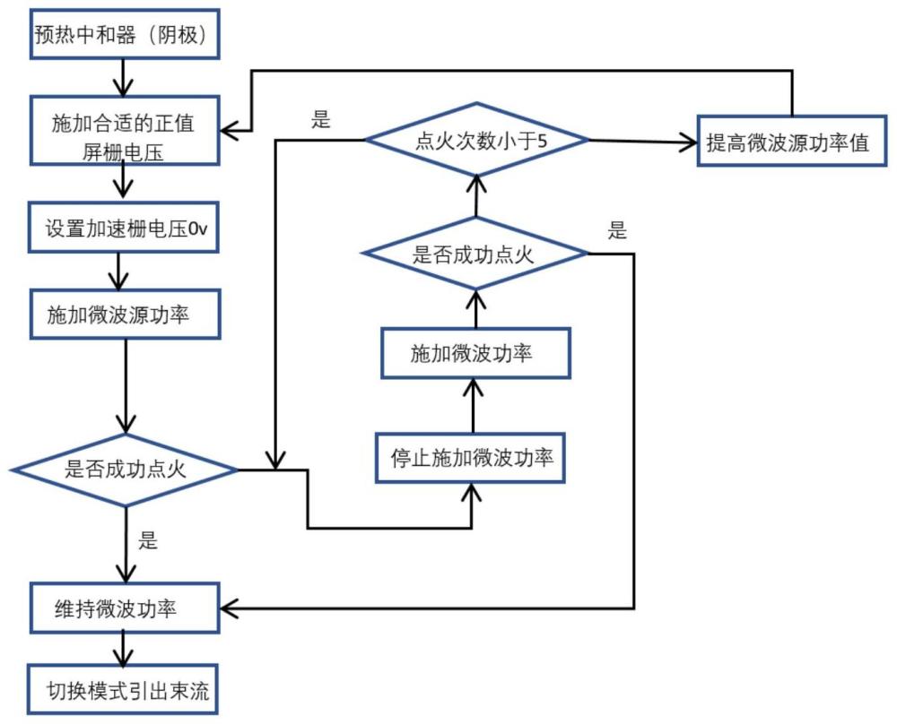 中和器辅助的微波离子推力器点火方法