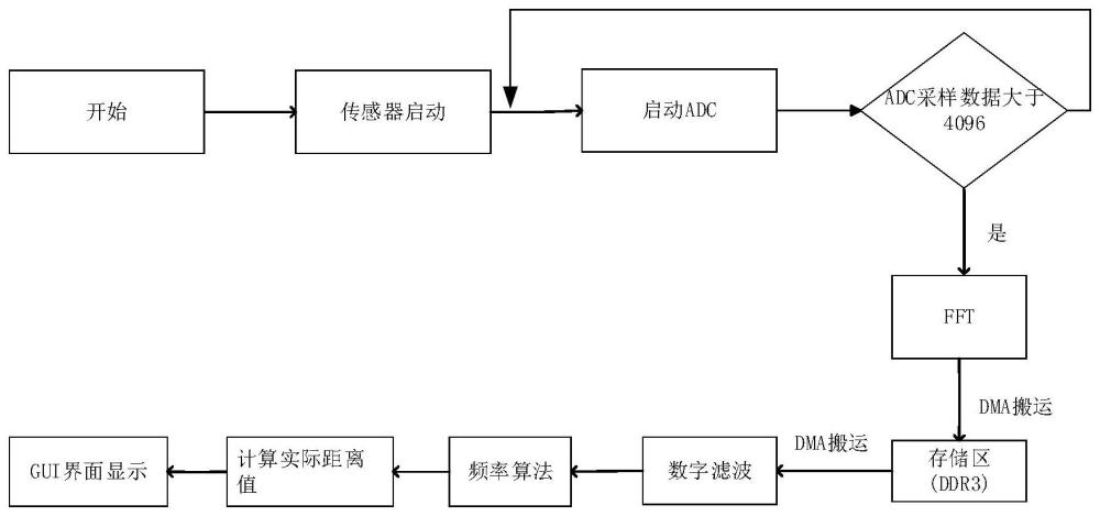 一种基于Cortex-M3的毫米波雷达测距信号处理系统