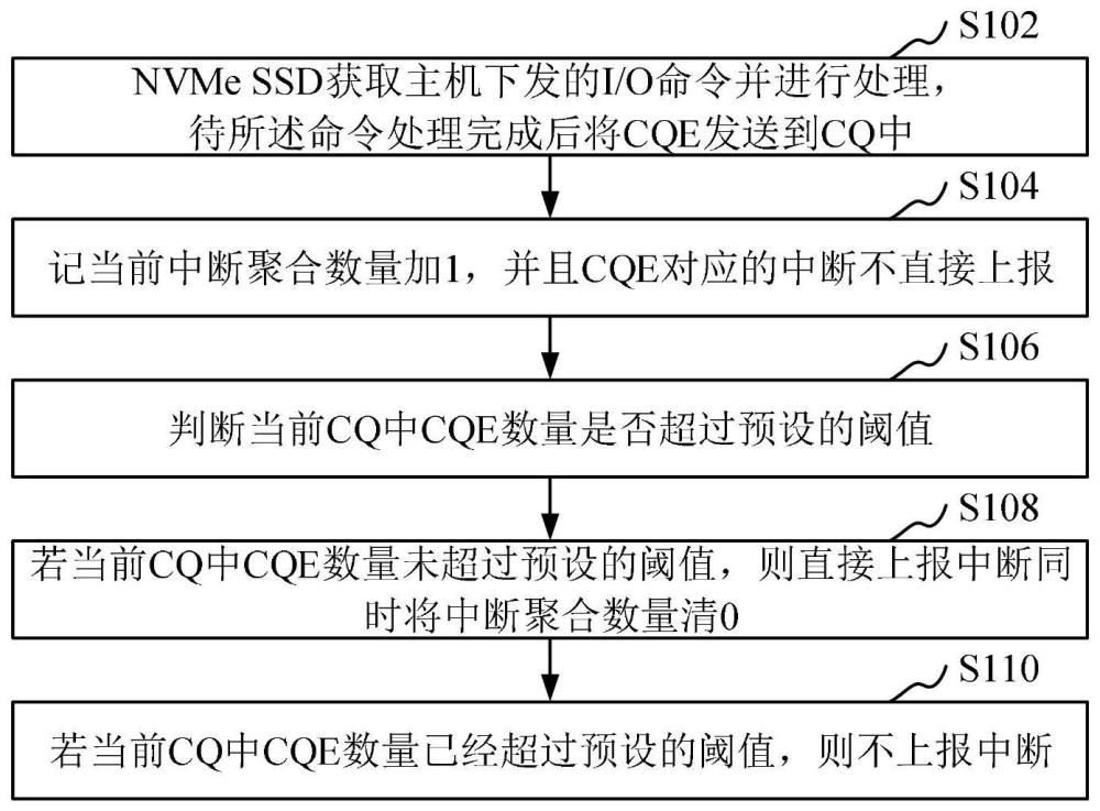 基于NVMe SSD的动态中断聚合方法、装置和计算机设备与流程