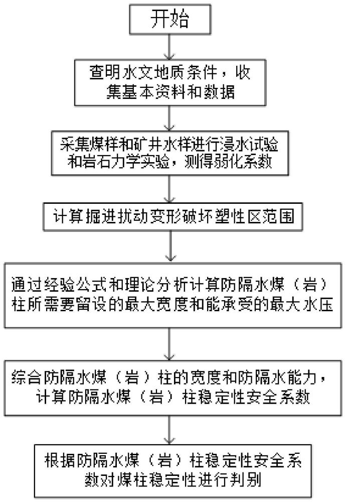 一种矿井防隔水煤（岩）柱稳定性判别方法与流程