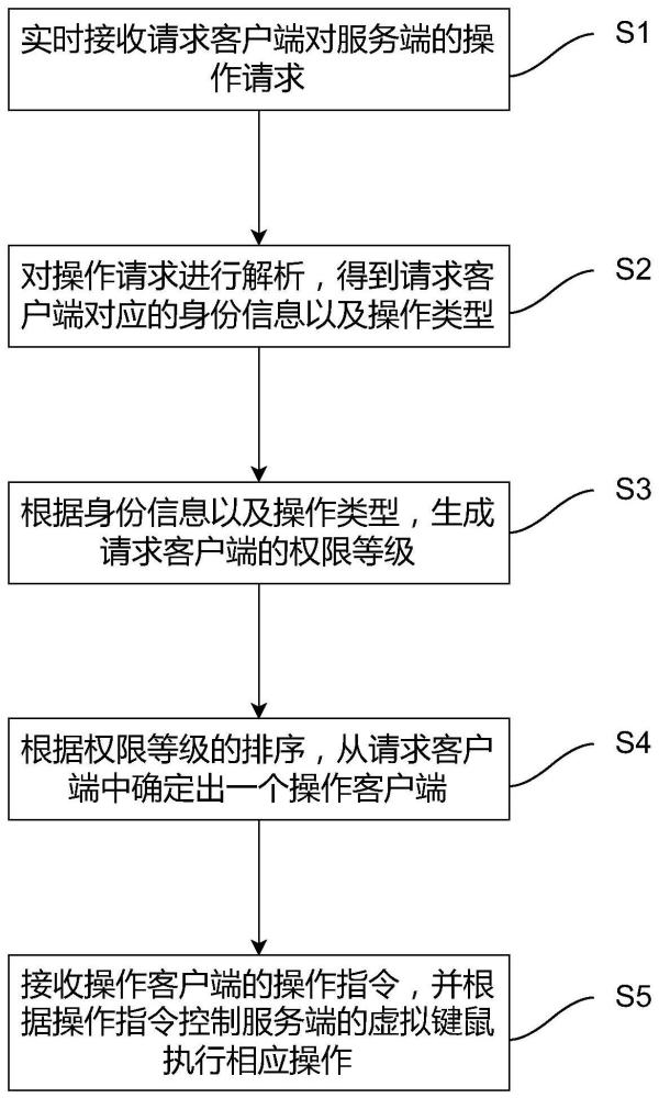 一种基于虚拟键鼠的远程控制方法及系统与流程