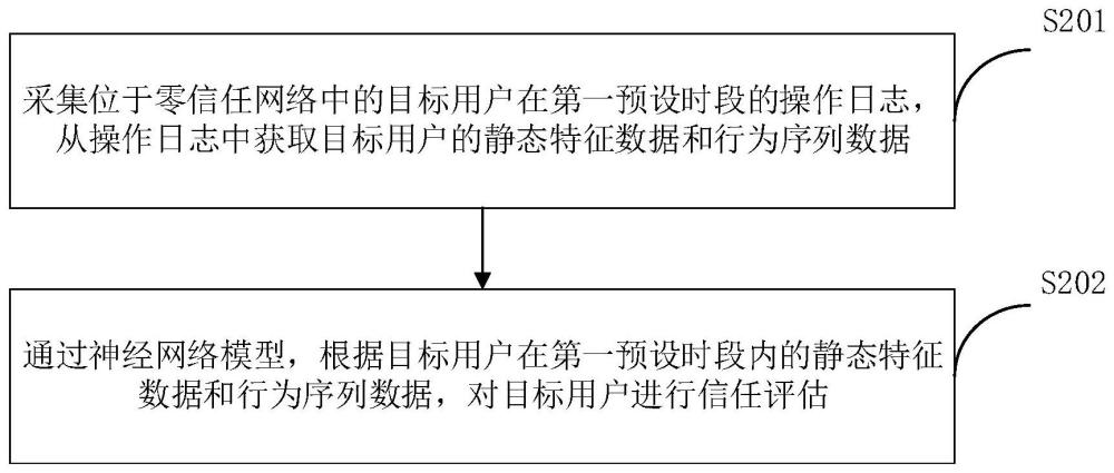 用户信任评估方法、装置、计算机设备和存储介质与流程