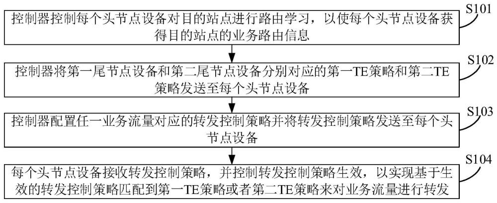 节点管理方法、流量转发方法及相关装置与流程