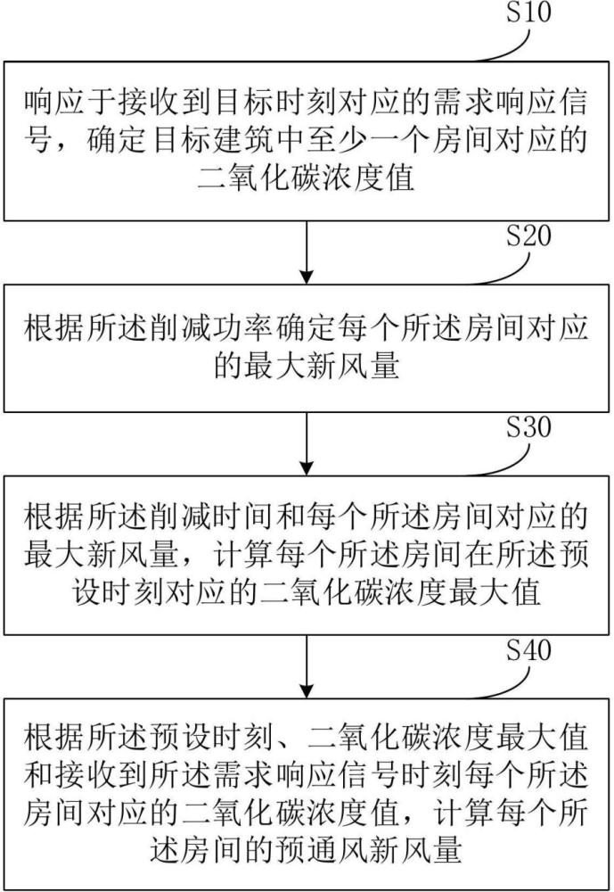 建筑空调新风量控制方法、装置、电子设备和存储介质