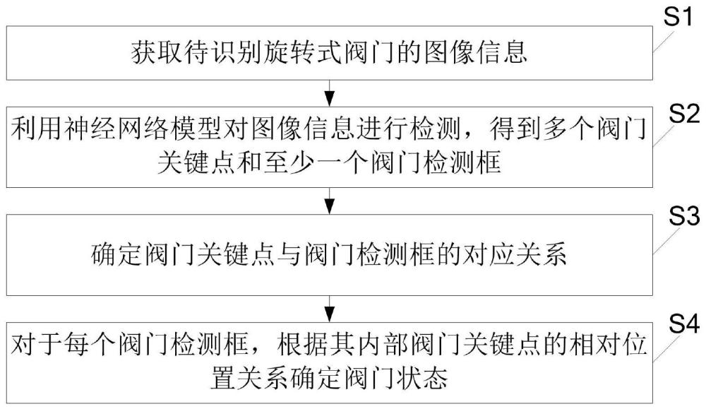 旋转式阀门状态识别方法、系统、存储介质及计算设备与流程