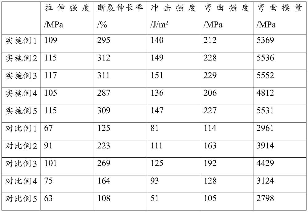 一种核壳结构改性尼龙塑料及其制备方法与流程