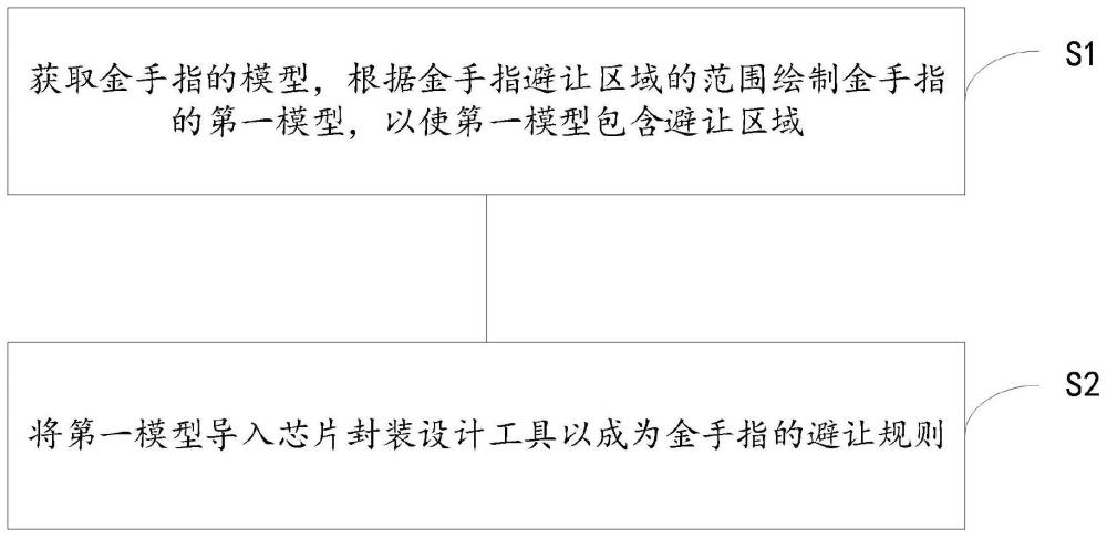 一种芯片封装设计中避让金手指的方法与流程