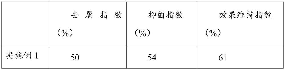 一种去屑洗发剂及其制备方法与流程