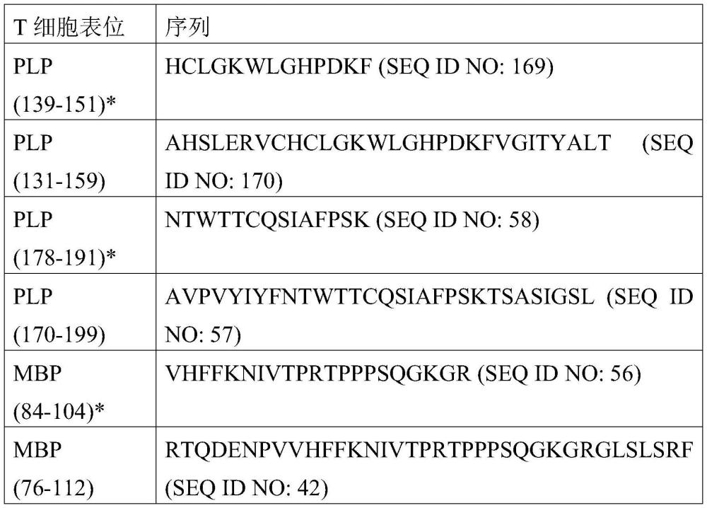 耐受诱导性构建体和组合物及其在治疗免疫病症中的用途的制作方法