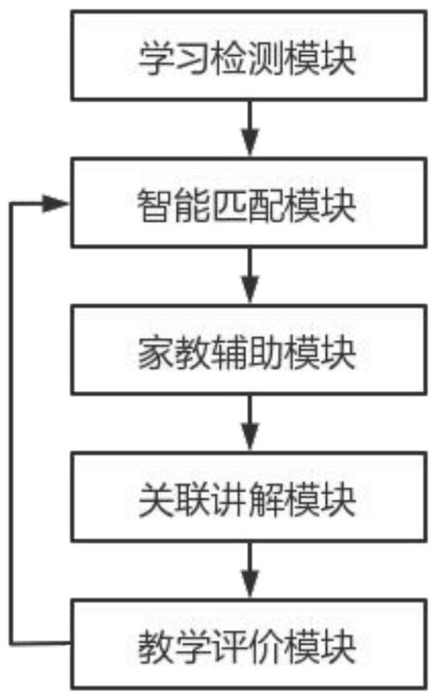 一种基于脑电信号的家教辅助系统