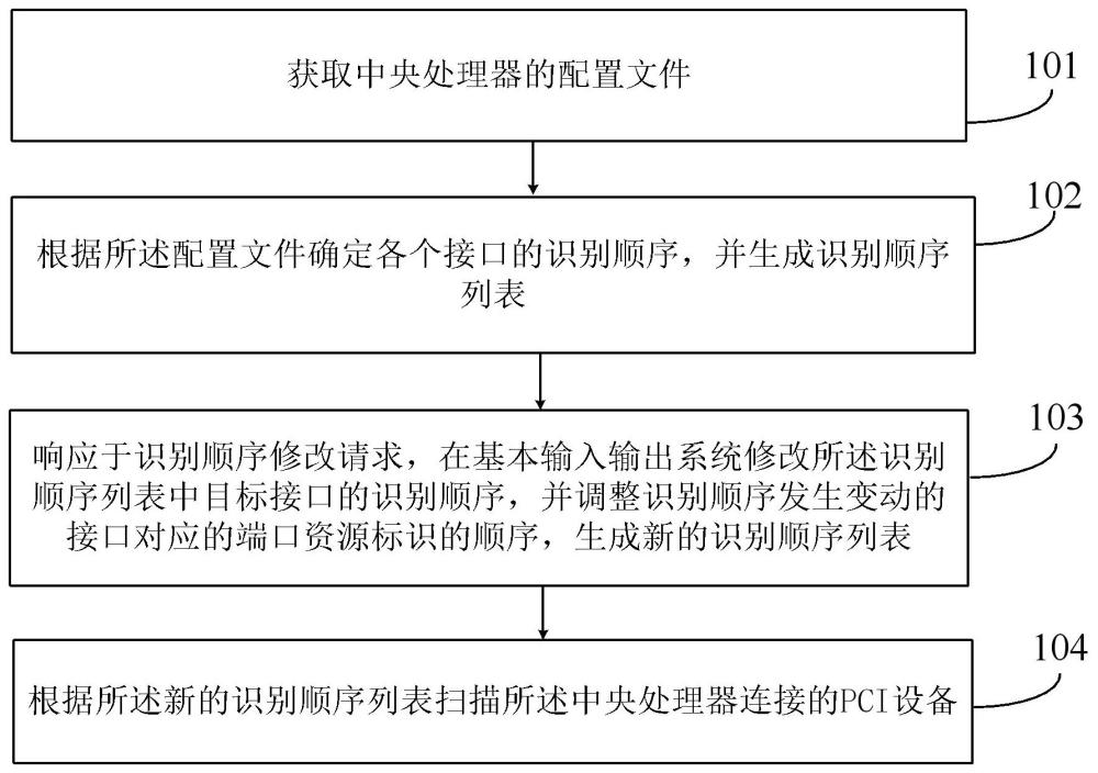 识别PCI设备的方法、装置、电子设备及可读存储介质与流程