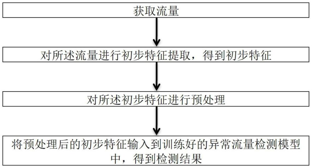 一种异常流量检测方法、装置、存储介质及设备