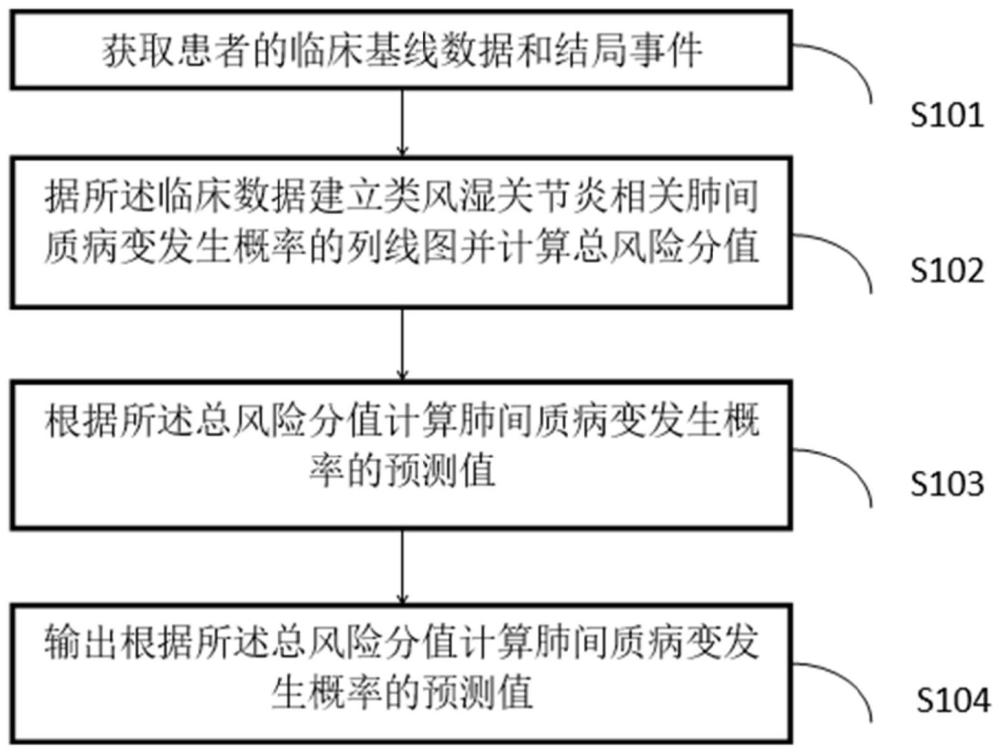 一种中国类风湿关节炎患者相关肺间质病变的诊断系统