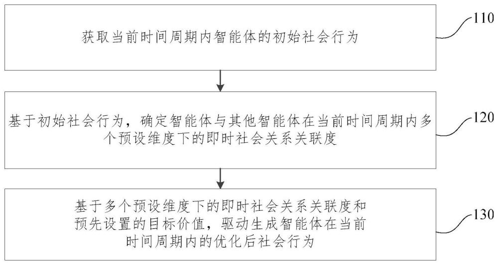 基于价值驱动生成智能体社会行为的方法及装置与流程