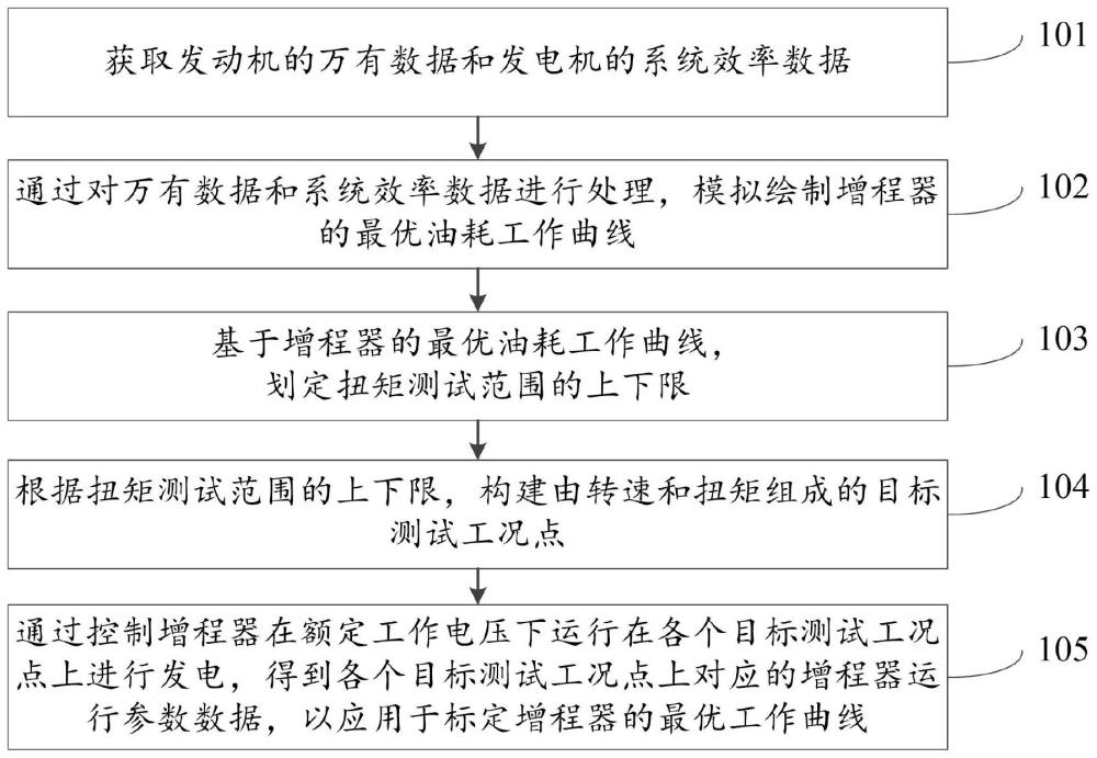 一种标定增程器工作曲线的方法及装置与流程