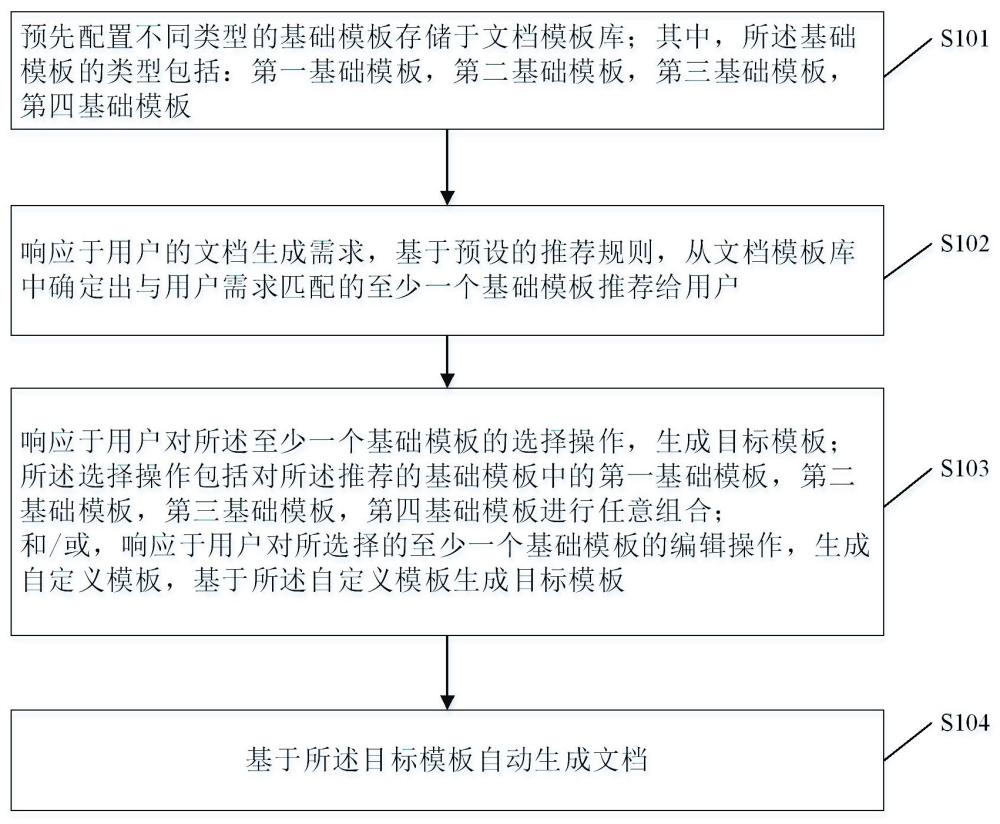 一种自动生成文档的方法及系统与流程