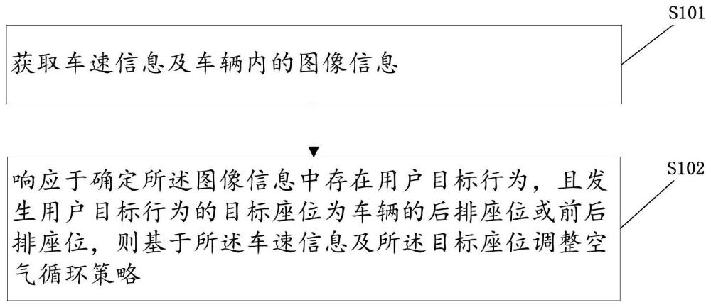 空气循环控制方法、电子设备及车辆与流程