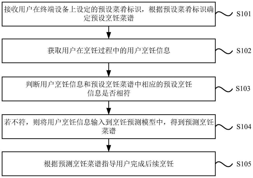 烹饪实时指导方法、装置、设备和存储介质与流程