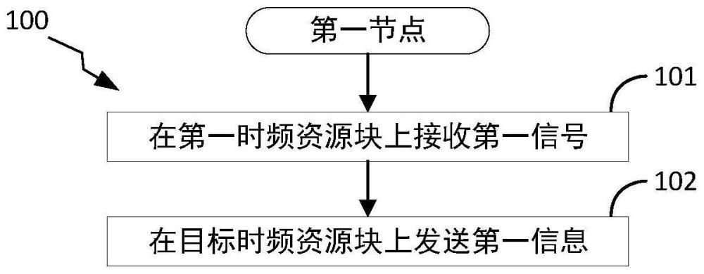 一种被用于无线通信的节点中的方法和装置与流程