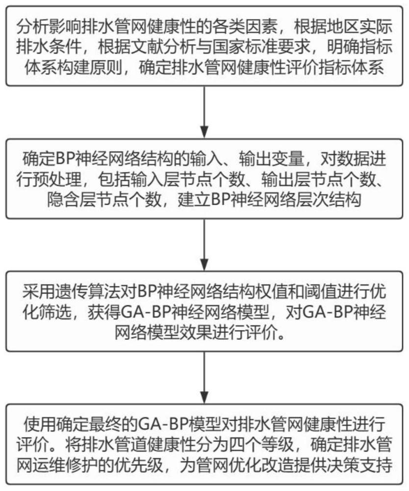 一种基于GA-BP神经网络的排水管网健康性评价方法