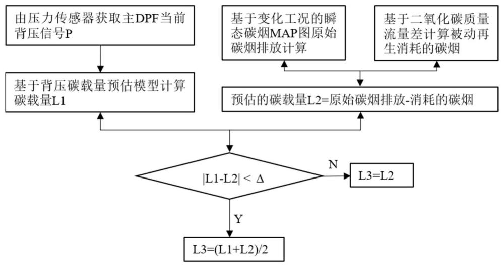 一种DPF后处理系统及碳载量预估方法