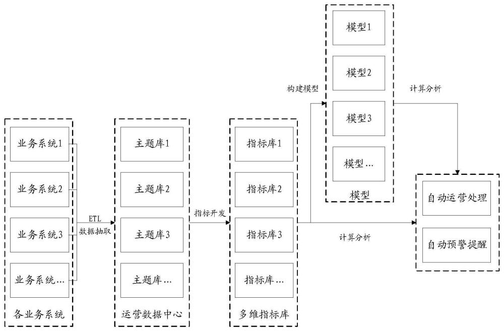 一种应用于业务系统大平台的可实现自动闭环运营的方法与流程