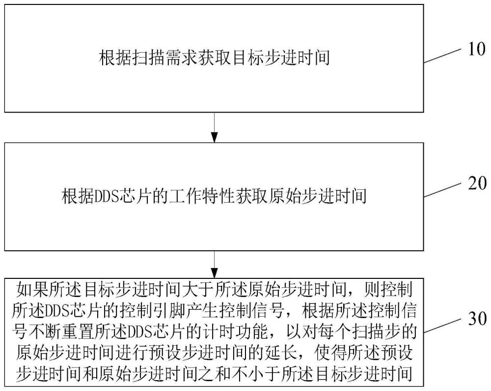 一种延长DDS芯片扫描时长的控制方法和控制电路与流程