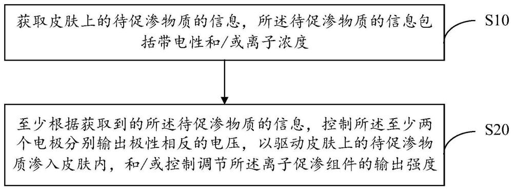 促渗控制方法、美容仪及计算机可读存储介质与流程