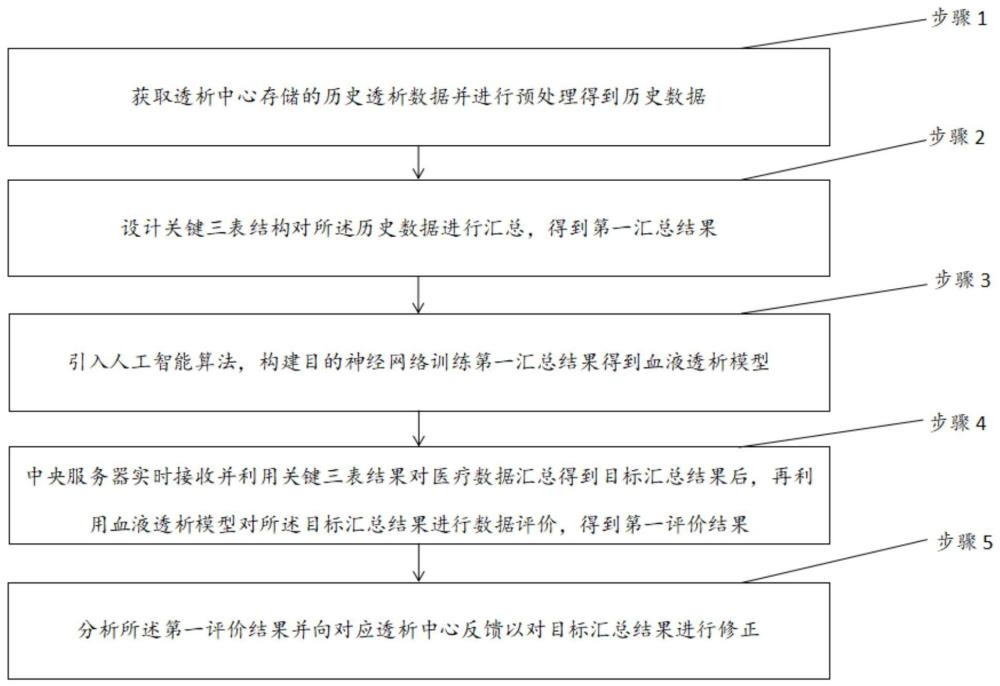 一种基于人工智能的血液透析模型的构建方法与流程