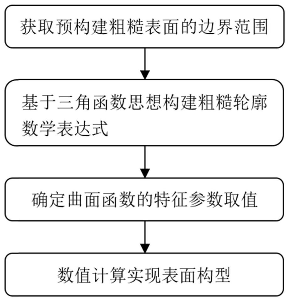 基于三角函数的微通道热沉粗糙表面构建方法及系统与流程