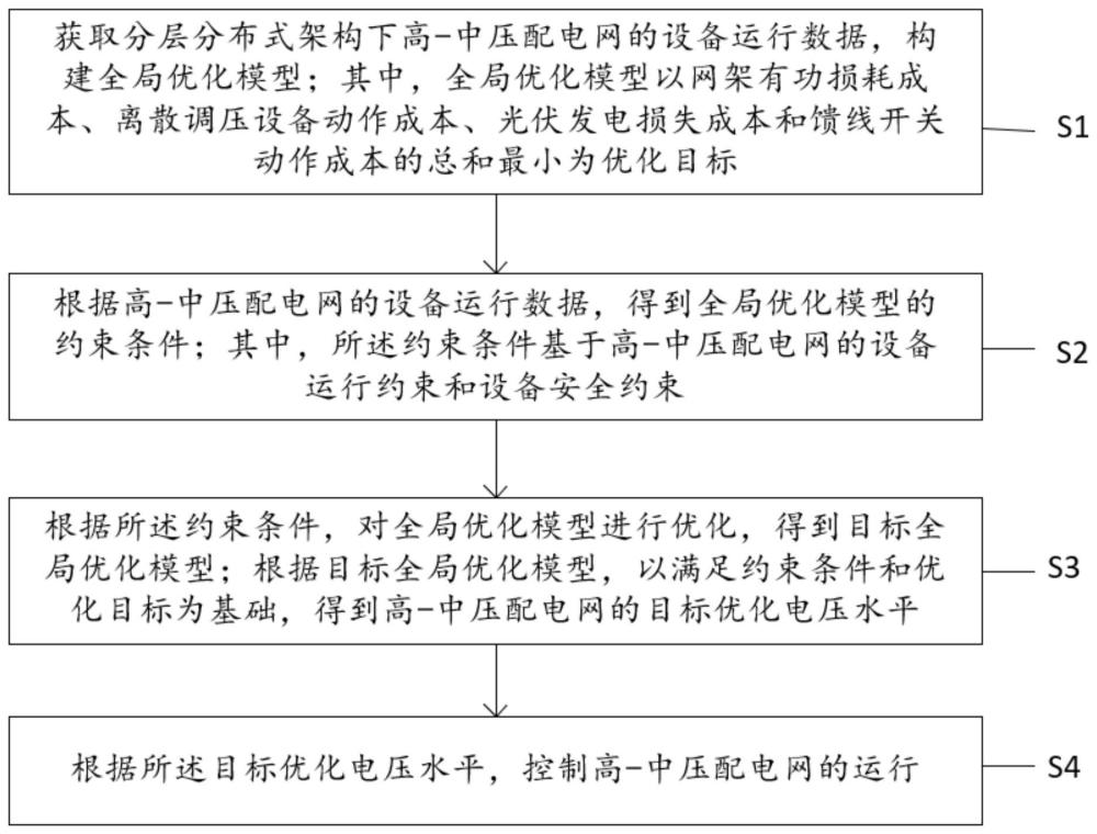 一种基于云边融合的分层分布式配电网的控制方法及系统与流程