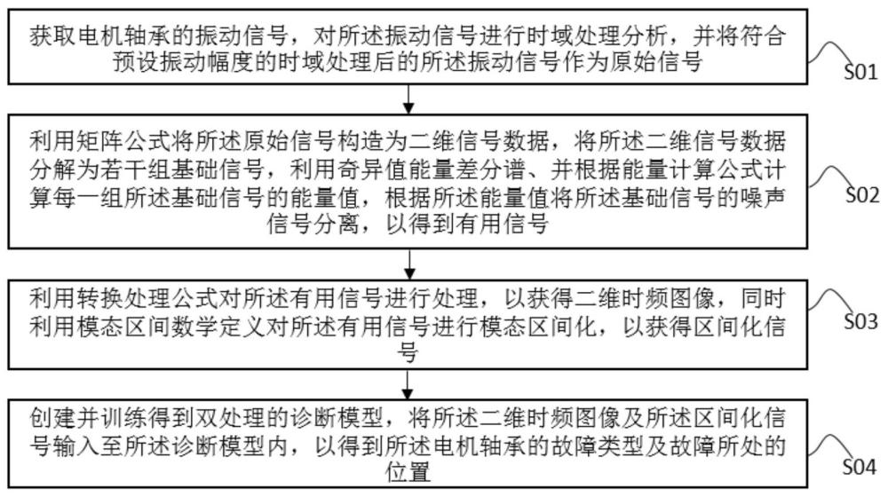 电机轴承故障诊断方法、系统、计算机及存储介质